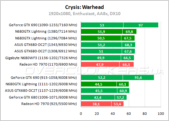 MSI N680GTX Lightning