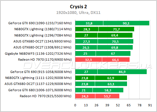 MSI N680GTX Lightning