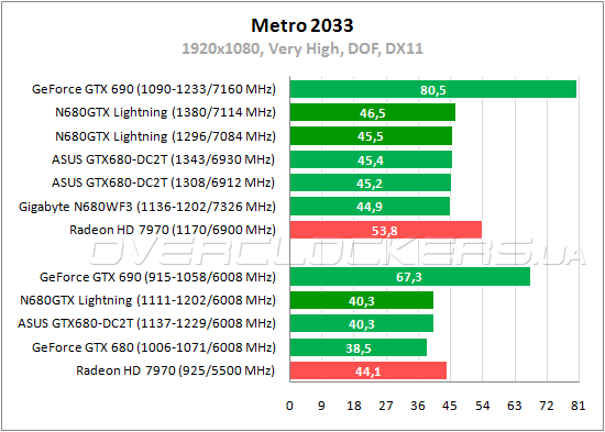 MSI N680GTX Lightning