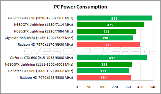 Энергопотребление MSI N680GTX Lightning