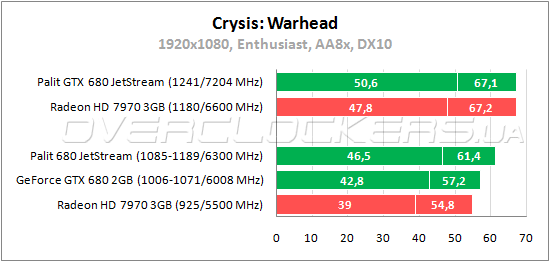 Тестирование Palit GTX 680 JetStream