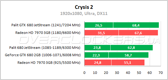 Тестирование Palit GTX 680 JetStream