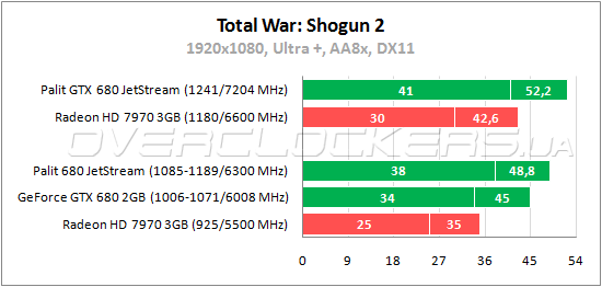 Тестирование Palit GTX 680 JetStream