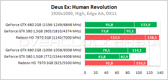 Тестирование Zotac GeForce GTX 680 (ZT-60601-10P)