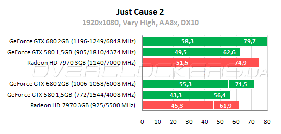 Тестирование Zotac GeForce GTX 680 (ZT-60601-10P)