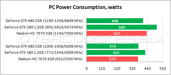 Энергопотребление GeForce GTX 680