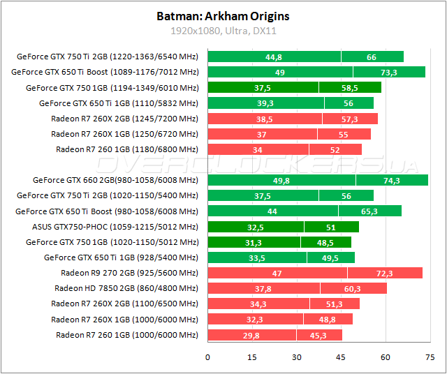 Тестирование ASUS GTX750-PHOC-1GD5