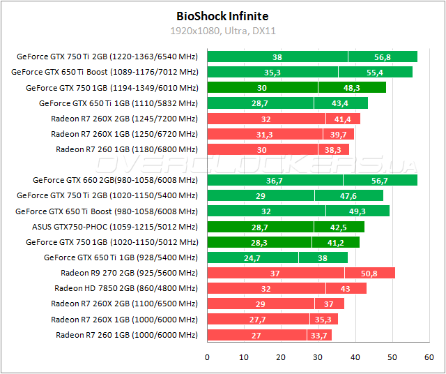 Тестирование ASUS GTX750-PHOC-1GD5