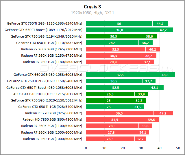 Тестирование ASUS GTX750-PHOC-1GD5