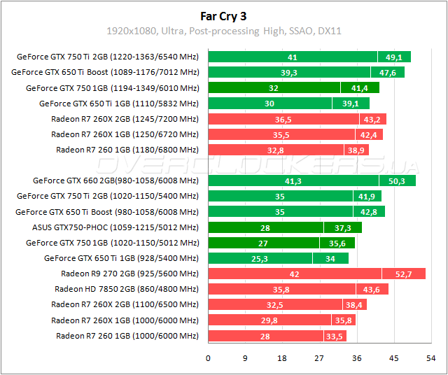 Тестирование ASUS GTX750-PHOC-1GD5