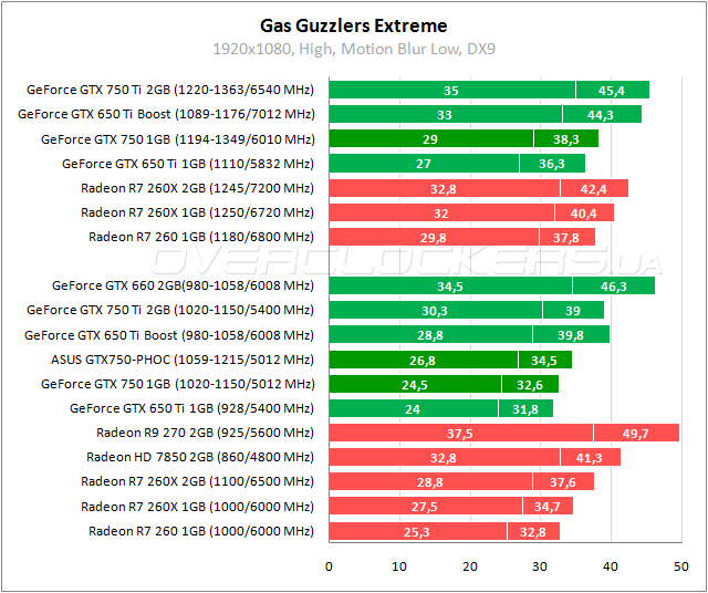 Тестирование ASUS GTX750-PHOC-1GD5