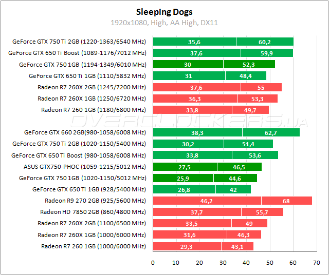 Тестирование ASUS GTX750-PHOC-1GD5