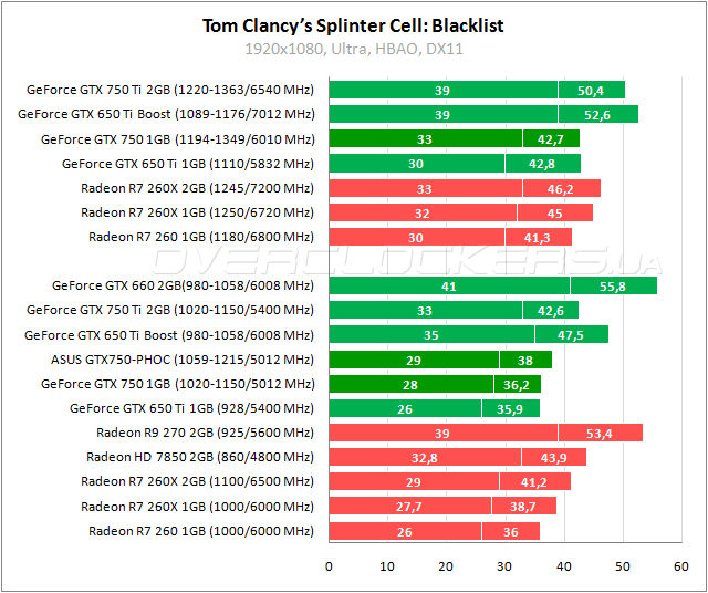 Тестирование ASUS GTX750-PHOC-1GD5