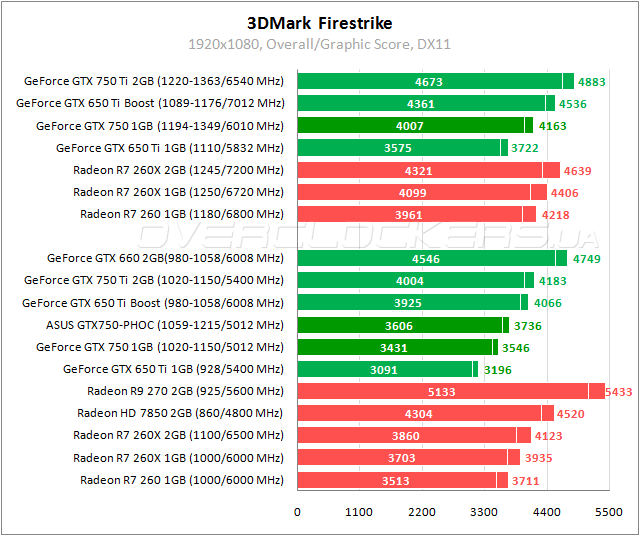 Тестирование ASUS GTX750-PHOC-1GD5