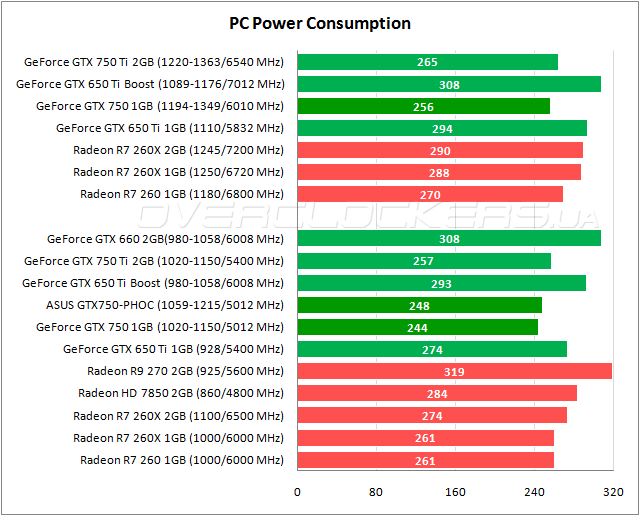 Тестирование ASUS GTX750-PHOC-1GD5