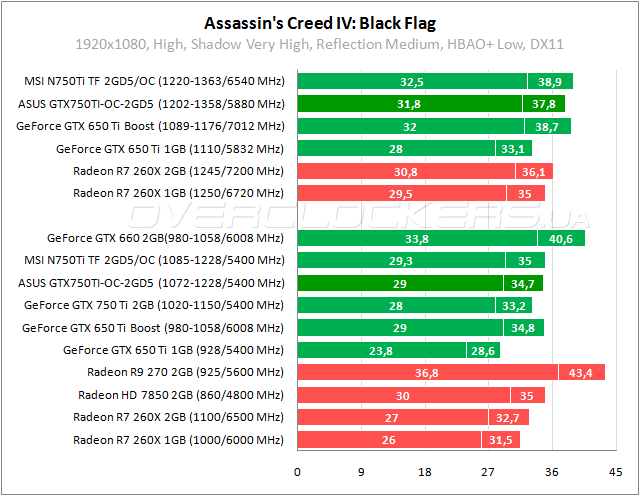 Тестирование ASUS GTX750TI-OC-2GD5