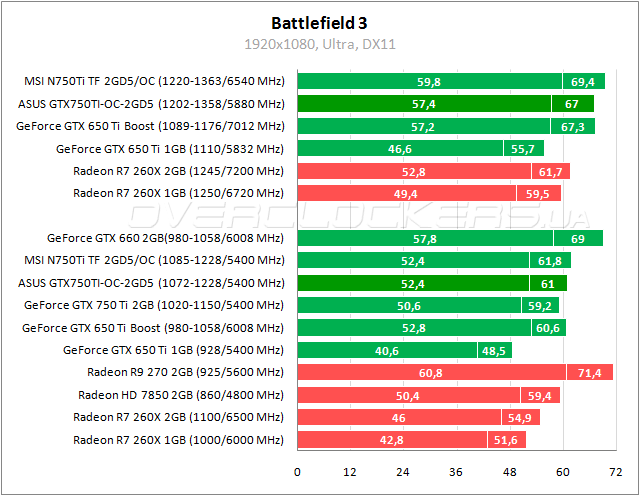 Тестирование ASUS GTX750TI-OC-2GD5