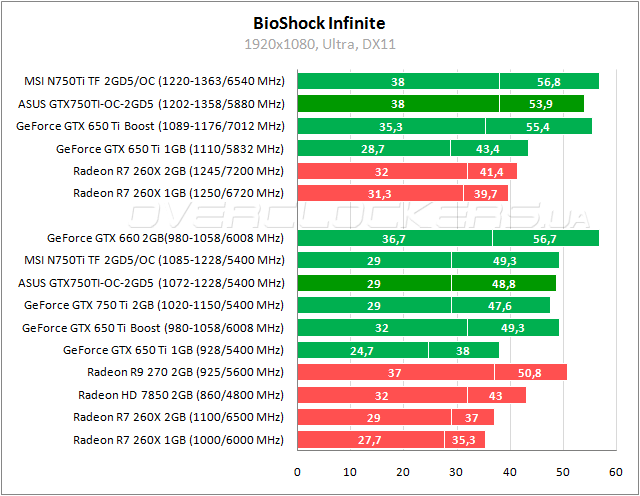 Тестирование ASUS GTX750TI-OC-2GD5