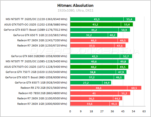 Тестирование ASUS GTX750TI-OC-2GD5