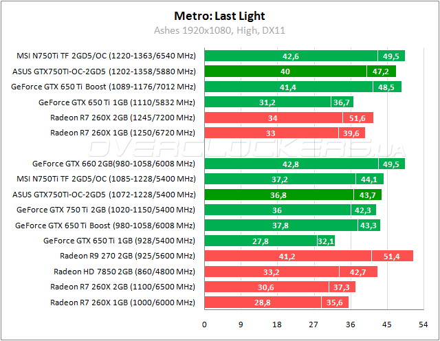 Тестирование ASUS GTX750TI-OC-2GD5