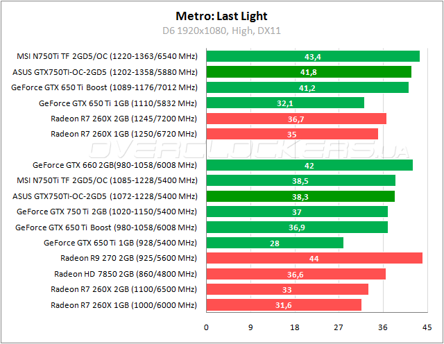 Тестирование ASUS GTX750TI-OC-2GD5