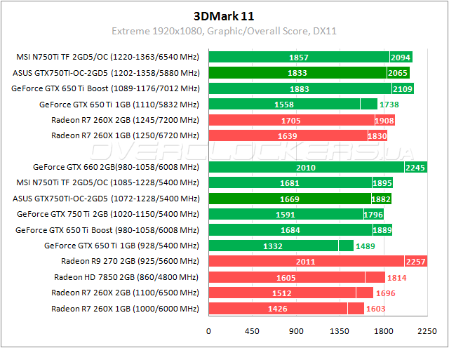 Тестирование ASUS GTX750TI-OC-2GD5