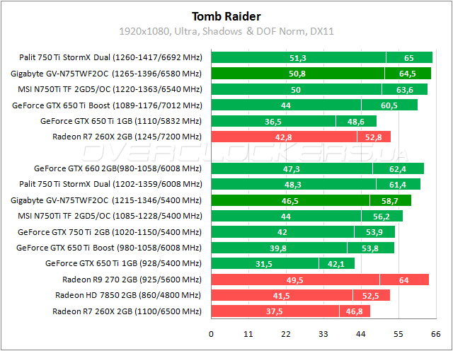 Тестирование Gigabyte GV-N75TWF2OC-2GI