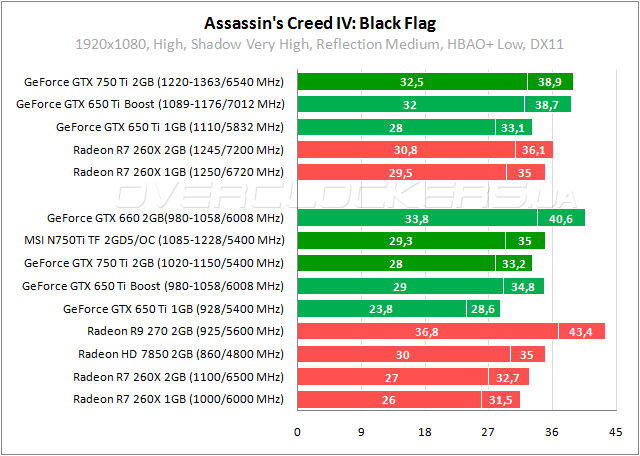 Тестирование MSI N750Ti TF 2GD5/OC