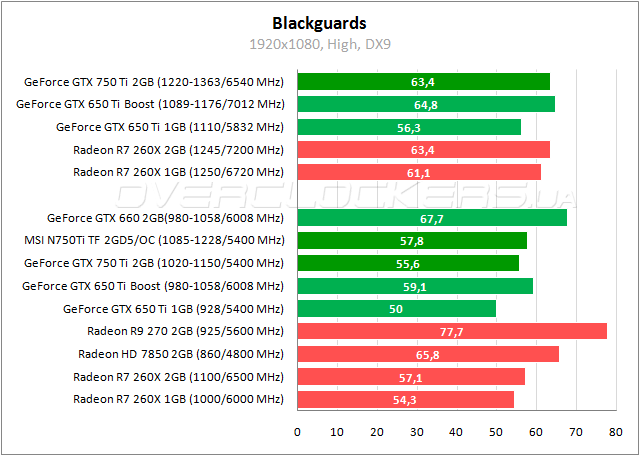 Тестирование MSI N750Ti TF 2GD5/OC