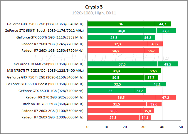 Тестирование MSI N750Ti TF 2GD5/OC