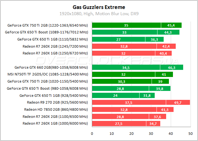 Тестирование MSI N750Ti TF 2GD5/OC