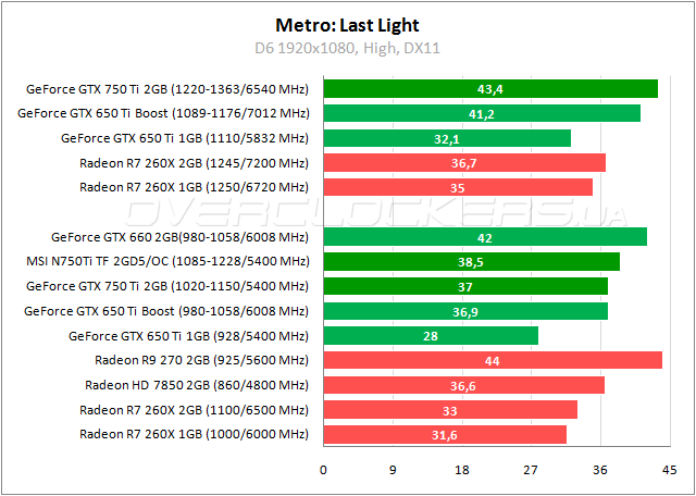 Тестирование MSI N750Ti TF 2GD5/OC