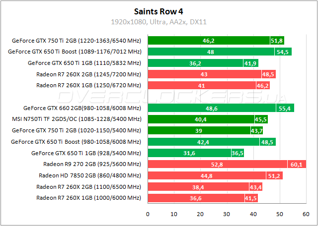 Тестирование MSI N750Ti TF 2GD5/OC