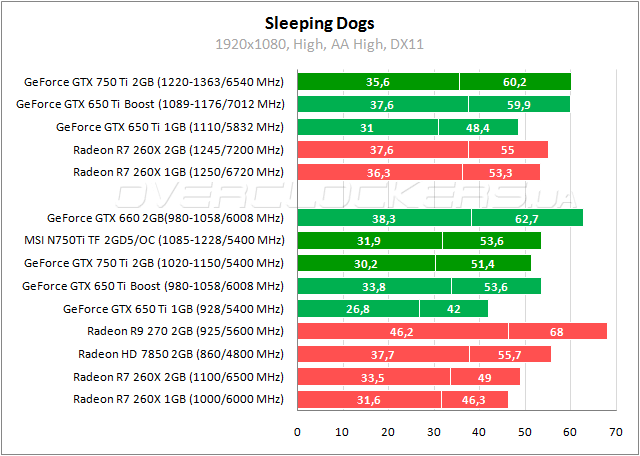 Тестирование MSI N750Ti TF 2GD5/OC