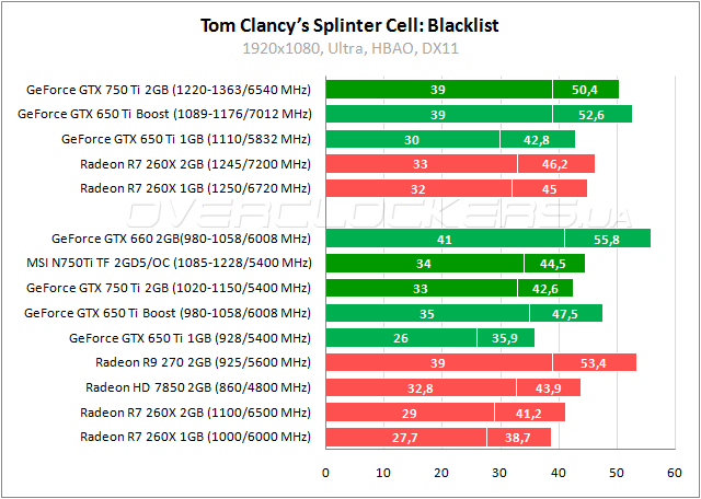 Тестирование MSI N750Ti TF 2GD5/OC