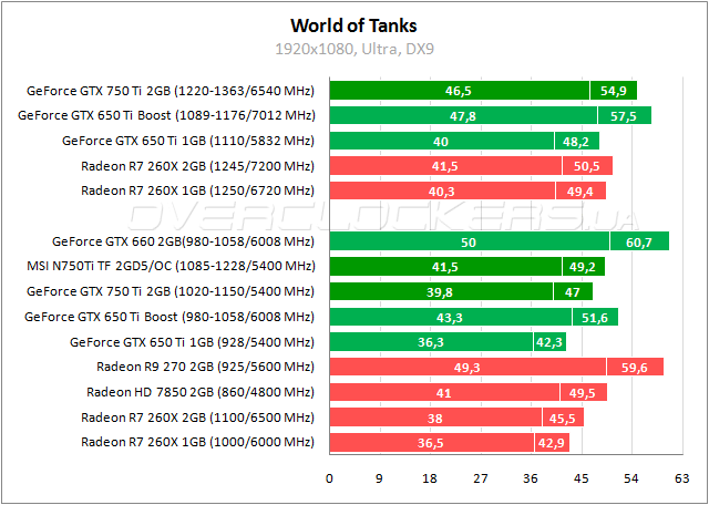 Тестирование MSI N750Ti TF 2GD5/OC