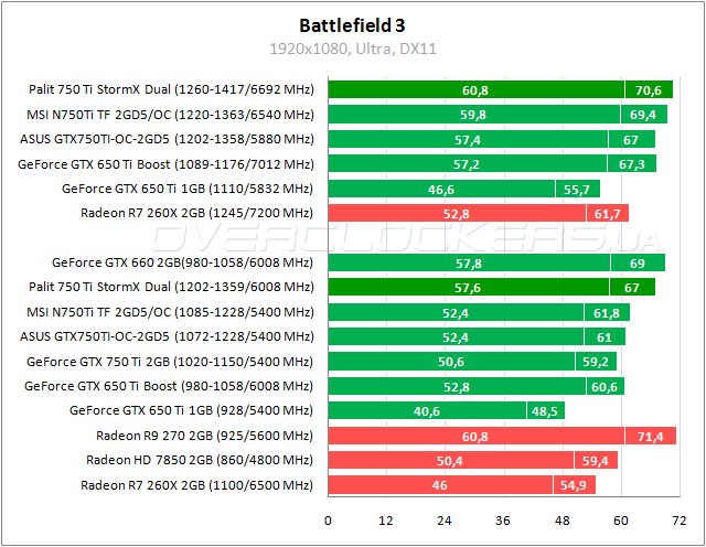 Разгон Palit GeForce GTX 750 Ti StormX Dual