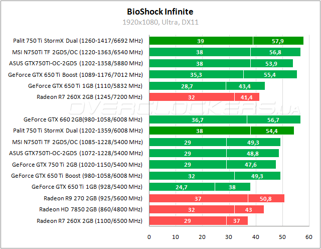 Разгон Palit GeForce GTX 750 Ti StormX Dual