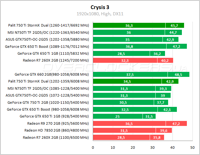 Разгон Palit GeForce GTX 750 Ti StormX Dual