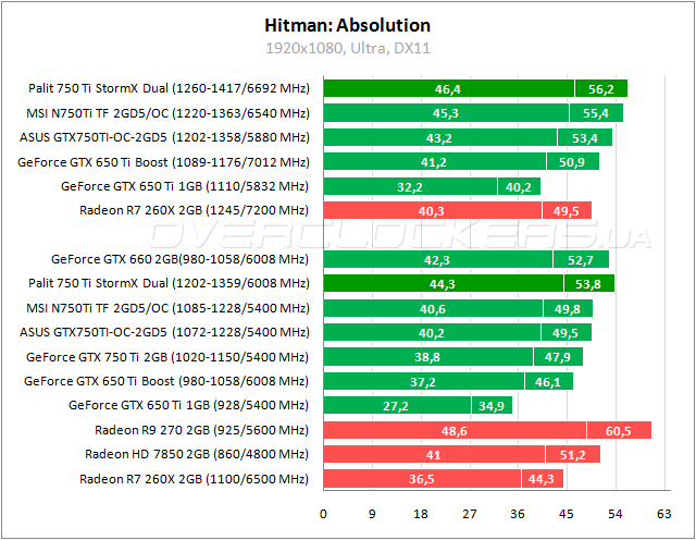 Разгон Palit GeForce GTX 750 Ti StormX Dual