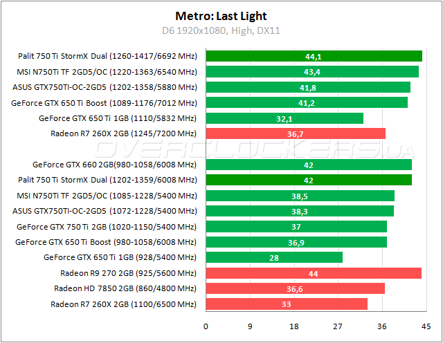 Разгон Palit GeForce GTX 750 Ti StormX Dual