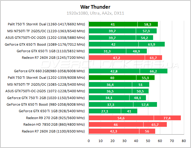 Разгон Palit GeForce GTX 750 Ti StormX Dual