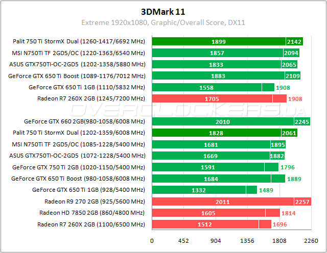 Разгон Palit GeForce GTX 750 Ti StormX Dual