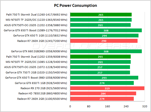 Энергопотребление Palit GeForce GTX 750 Ti StormX Dual