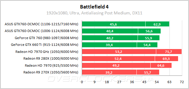 Тестирование ASUS GTX760-DCMOC-2GD5