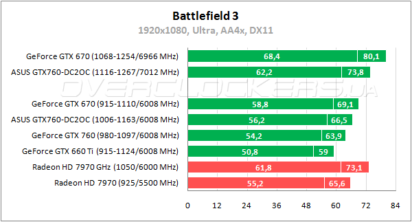 Тестирование ASUS GTX760-DC2OC-2GD5