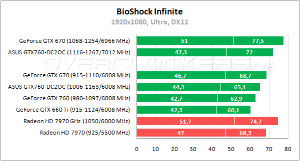 Тестирование ASUS GTX760-DC2OC-2GD5