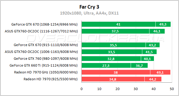 Тестирование ASUS GTX760-DC2OC-2GD5