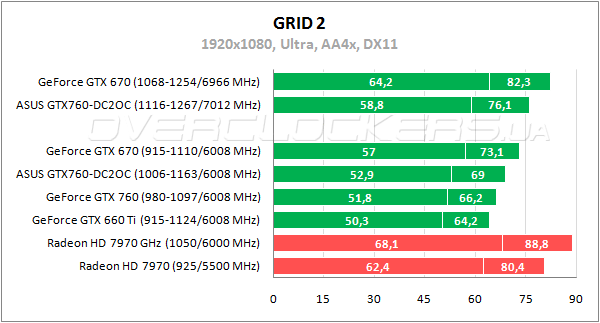 Тестирование ASUS GTX760-DC2OC-2GD5