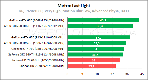 Тестирование ASUS GTX760-DC2OC-2GD5